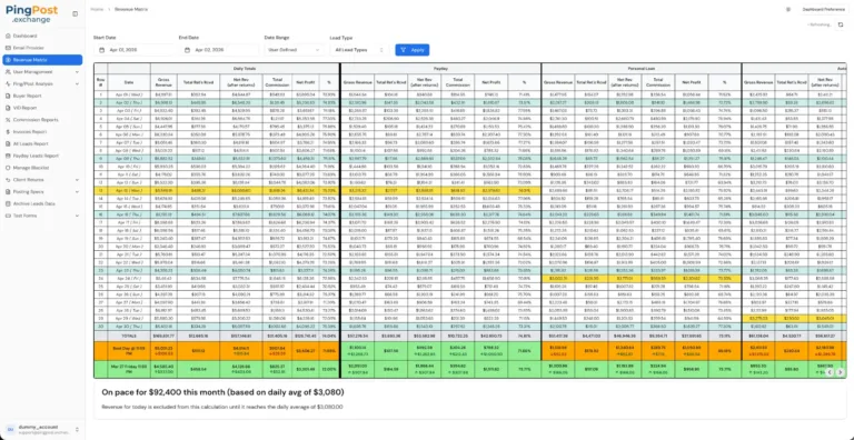 PingPost Exchange revenue matrix showing daily revenue, profit, and monthly pace